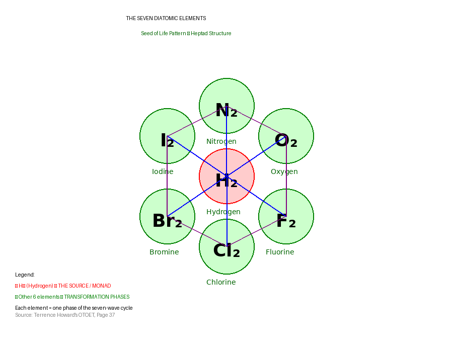Seven Diatomic Elements Diagram